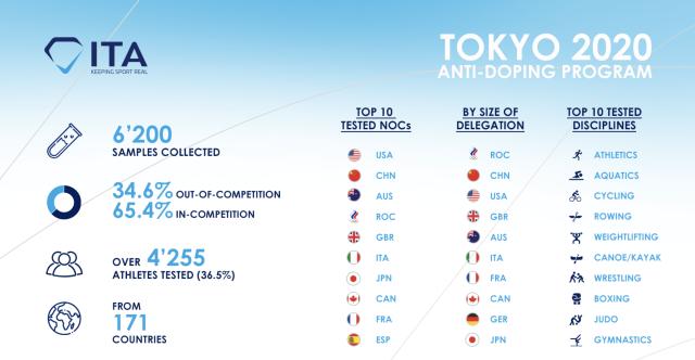 开云体育官网-东京奥运会6人兴奋剂被查 田径项目成为“重灾区”