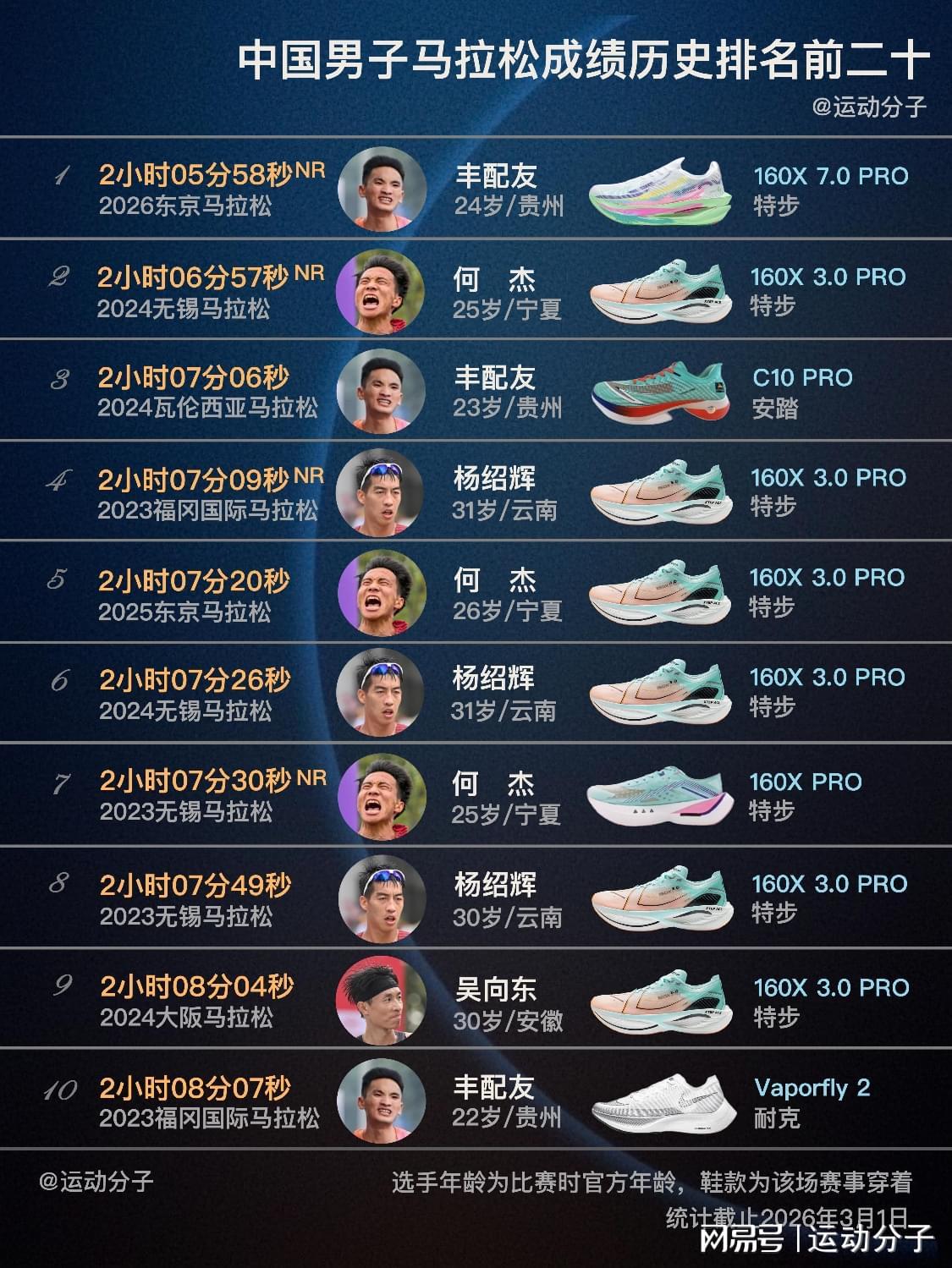 开云-盘点中国男子马拉松历史前20快成绩